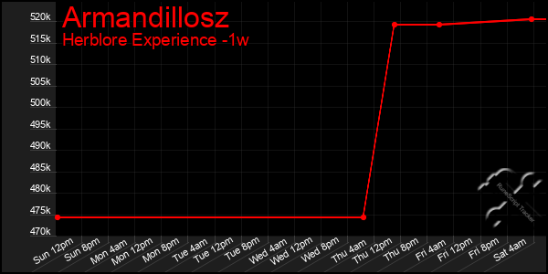 Last 7 Days Graph of Armandillosz