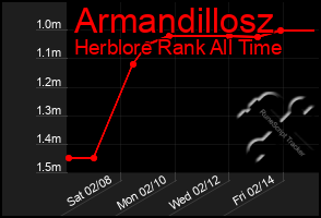 Total Graph of Armandillosz