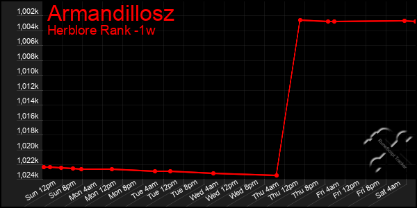 Last 7 Days Graph of Armandillosz