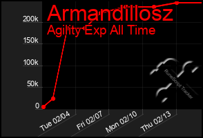 Total Graph of Armandillosz