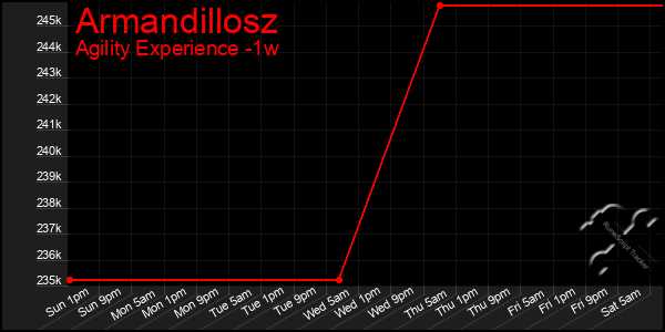 Last 7 Days Graph of Armandillosz