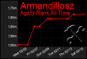 Total Graph of Armandillosz