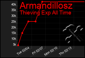 Total Graph of Armandillosz