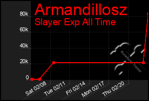 Total Graph of Armandillosz