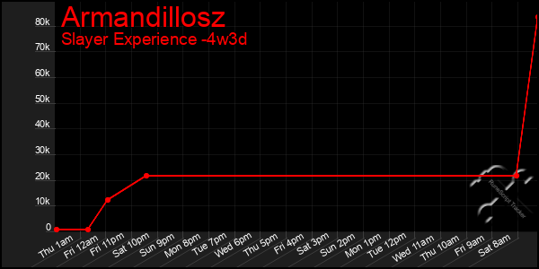 Last 31 Days Graph of Armandillosz