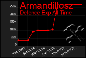 Total Graph of Armandillosz