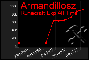 Total Graph of Armandillosz