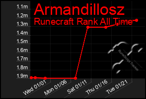 Total Graph of Armandillosz