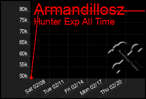 Total Graph of Armandillosz