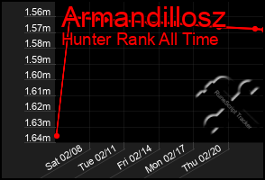 Total Graph of Armandillosz