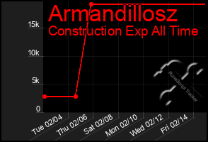 Total Graph of Armandillosz