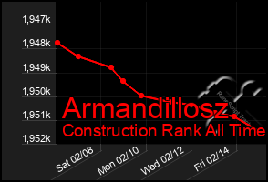 Total Graph of Armandillosz