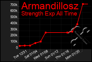 Total Graph of Armandillosz