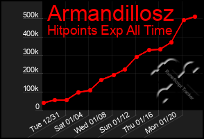 Total Graph of Armandillosz