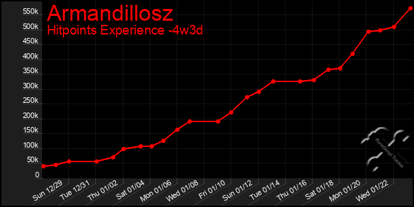 Last 31 Days Graph of Armandillosz