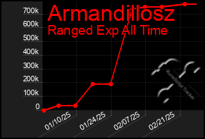 Total Graph of Armandillosz