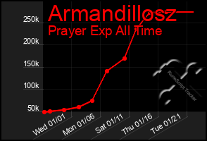 Total Graph of Armandillosz