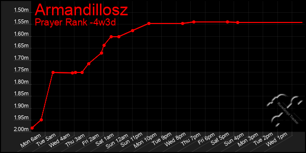 Last 31 Days Graph of Armandillosz