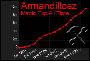 Total Graph of Armandillosz