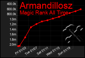 Total Graph of Armandillosz