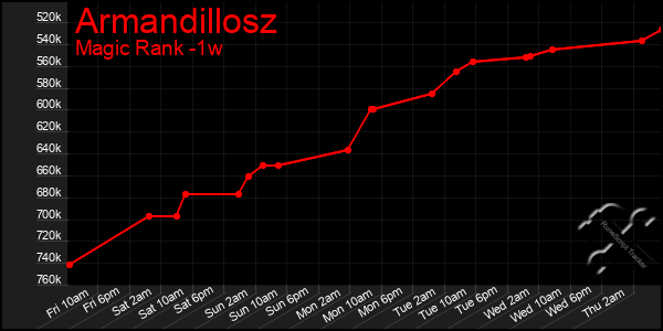 Last 7 Days Graph of Armandillosz