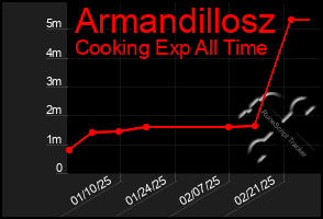 Total Graph of Armandillosz