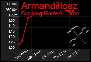 Total Graph of Armandillosz