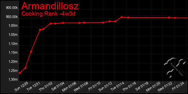 Last 31 Days Graph of Armandillosz