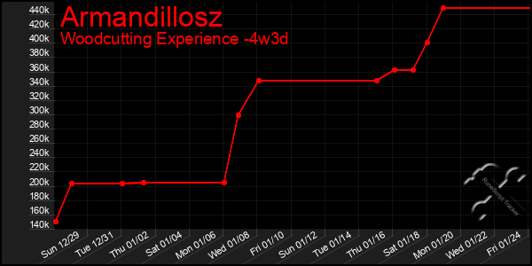 Last 31 Days Graph of Armandillosz