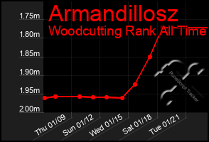 Total Graph of Armandillosz