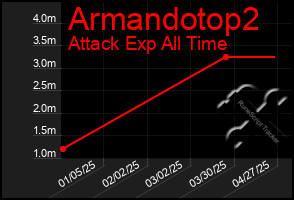 Total Graph of Armandotop2