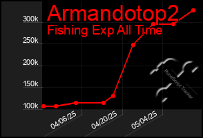 Total Graph of Armandotop2