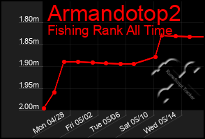 Total Graph of Armandotop2