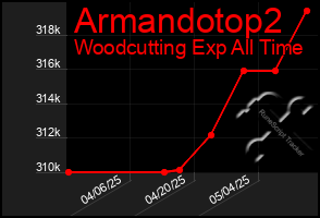 Total Graph of Armandotop2