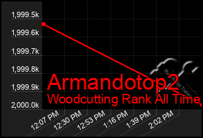 Total Graph of Armandotop2