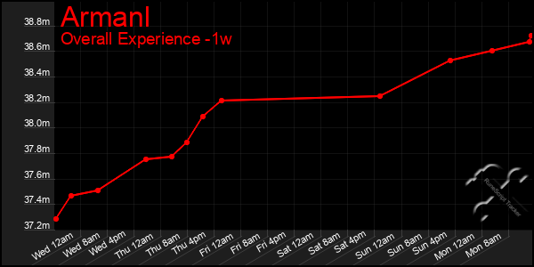 1 Week Graph of Armanl