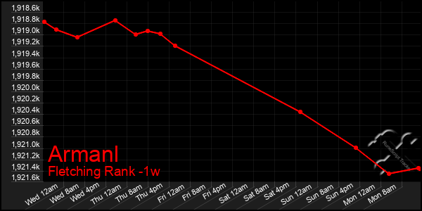 Last 7 Days Graph of Armanl