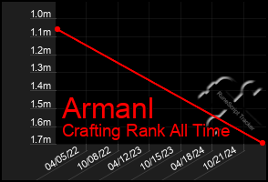 Total Graph of Armanl