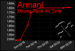 Total Graph of Armanl