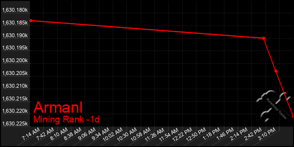 Last 24 Hours Graph of Armanl