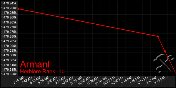 Last 24 Hours Graph of Armanl