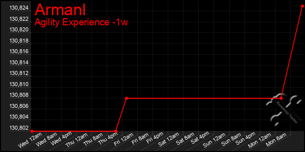 Last 7 Days Graph of Armanl