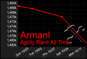 Total Graph of Armanl