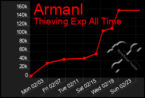 Total Graph of Armanl