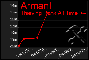 Total Graph of Armanl