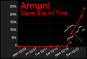 Total Graph of Armanl