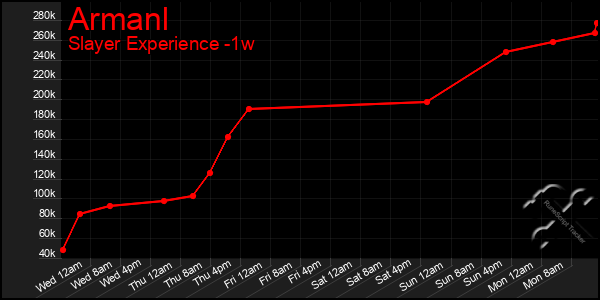 Last 7 Days Graph of Armanl