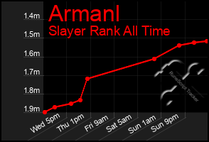 Total Graph of Armanl