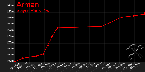 Last 7 Days Graph of Armanl