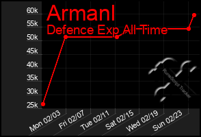 Total Graph of Armanl